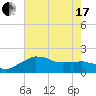 Locks tide chart for Thursday, June 17, 2021