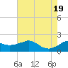 Locks tide chart for Saturday, June 19, 2021