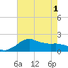 Locks tide chart for Tuesday, June 1, 2021