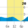 Locks tide chart for Sunday, June 20, 2021