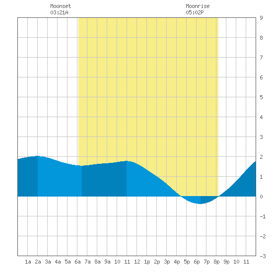 Locks tide chart for Monday, June 21, 2021