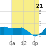 Locks tide chart for Monday, June 21, 2021