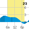Locks tide chart for Wednesday, June 23, 2021