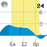 Locks tide chart for Thursday, June 24, 2021