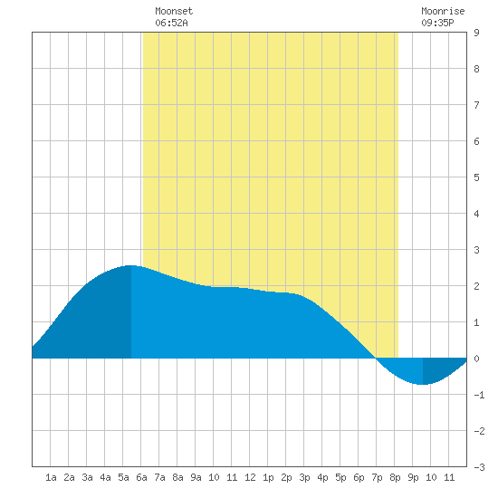 Locks tide chart for Friday, June 25, 2021