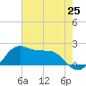 Locks tide chart for Friday, June 25, 2021