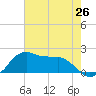 Locks tide chart for Saturday, June 26, 2021