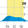 Locks tide chart for Monday, June 28, 2021