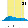 Locks tide chart for Tuesday, June 29, 2021