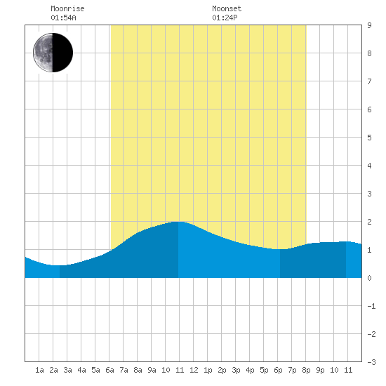 Locks tide chart for Wednesday, June 2, 2021