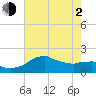 Locks tide chart for Wednesday, June 2, 2021