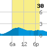 Locks tide chart for Wednesday, June 30, 2021