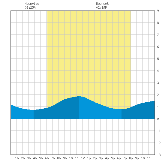 Locks tide chart for Thursday, June 3, 2021