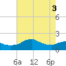 Locks tide chart for Thursday, June 3, 2021