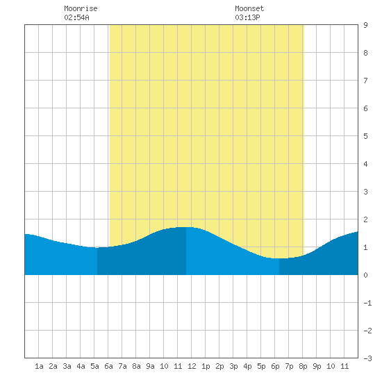 Locks tide chart for Friday, June 4, 2021