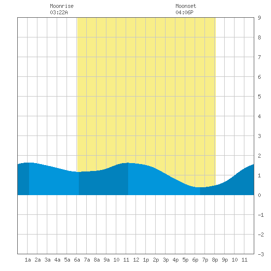 Locks tide chart for Saturday, June 5, 2021