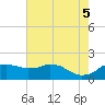 Locks tide chart for Saturday, June 5, 2021
