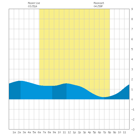 Locks tide chart for Sunday, June 6, 2021