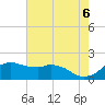 Locks tide chart for Sunday, June 6, 2021