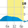 Locks tide chart for Saturday, July 10, 2021