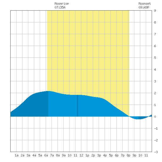 Locks tide chart for Sunday, July 11, 2021