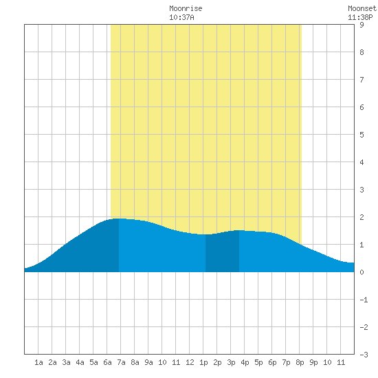 Locks tide chart for Wednesday, July 14, 2021