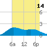Locks tide chart for Wednesday, July 14, 2021
