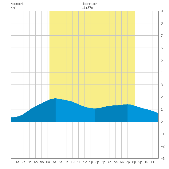Locks tide chart for Thursday, July 15, 2021