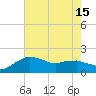 Locks tide chart for Thursday, July 15, 2021