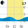 Locks tide chart for Saturday, July 17, 2021