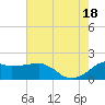Locks tide chart for Sunday, July 18, 2021