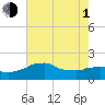 Locks tide chart for Thursday, July 1, 2021