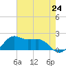 Locks tide chart for Saturday, July 24, 2021