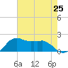 Locks tide chart for Sunday, July 25, 2021