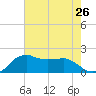 Locks tide chart for Monday, July 26, 2021