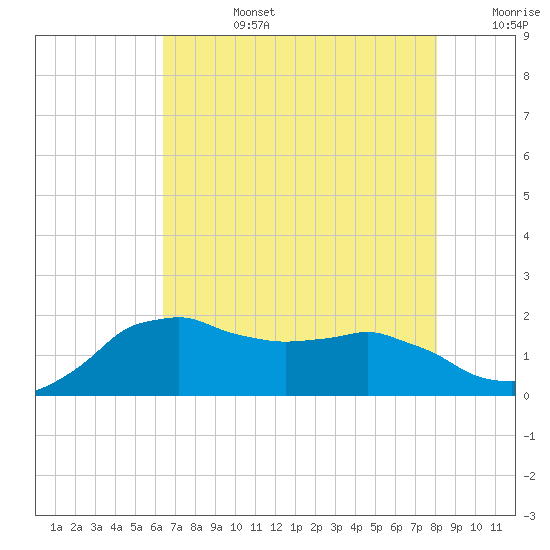 Locks tide chart for Tuesday, July 27, 2021