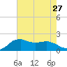 Locks tide chart for Tuesday, July 27, 2021