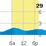 Locks tide chart for Thursday, July 29, 2021