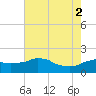 Locks tide chart for Friday, July 2, 2021
