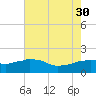 Locks tide chart for Friday, July 30, 2021
