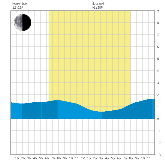 Locks tide chart for Saturday, July 31, 2021