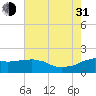 Locks tide chart for Saturday, July 31, 2021
