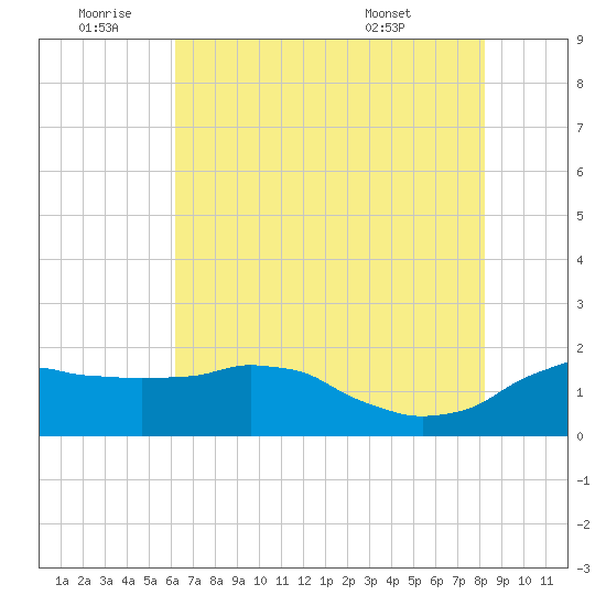 Locks tide chart for Saturday, July 3, 2021