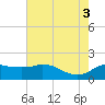 Locks tide chart for Saturday, July 3, 2021