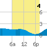 Locks tide chart for Sunday, July 4, 2021