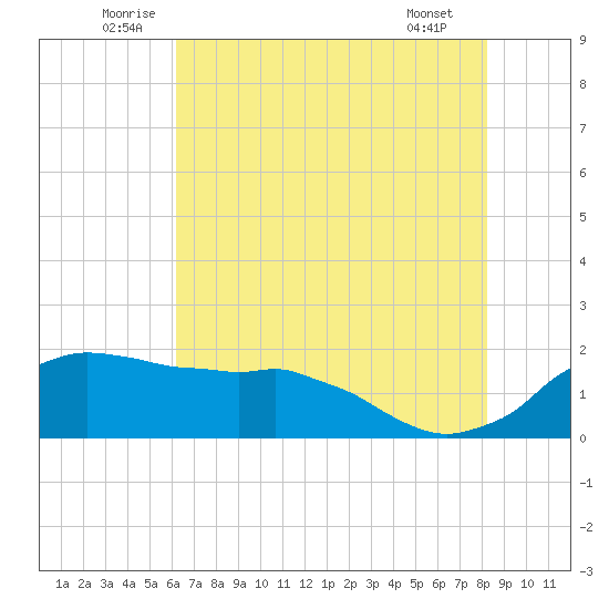 Locks tide chart for Monday, July 5, 2021