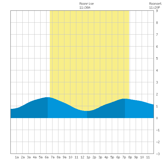 Locks tide chart for Friday, August 13, 2021