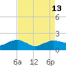 Locks tide chart for Friday, August 13, 2021