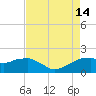 Locks tide chart for Saturday, August 14, 2021