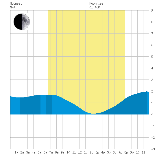 Locks tide chart for Sunday, August 15, 2021